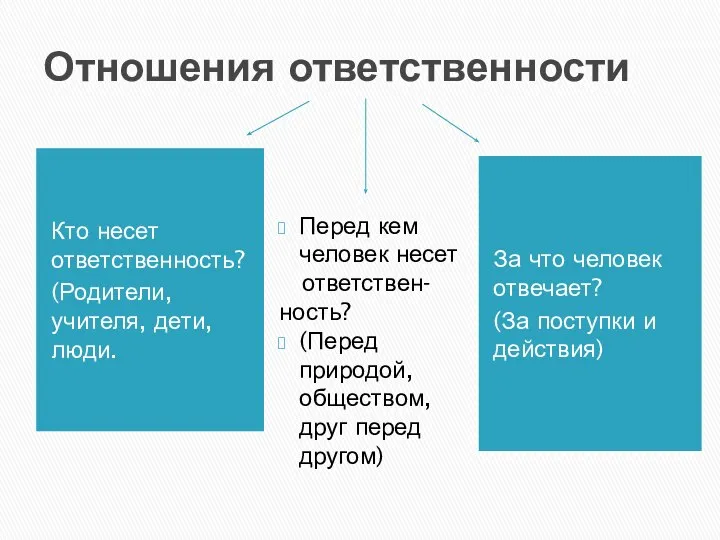 Отношения ответственности Кто несет ответственность? (Родители, учителя, дети, люди. За что человек