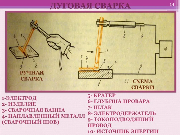 14 ДУГОВАЯ СВАРКА РУЧНАЯ СВАРКА СХЕМА СВАРКИ 1-ЭЛЕКТРОД 2- ИЗДЕЛИЕ 3- СВАРОЧНАЯ