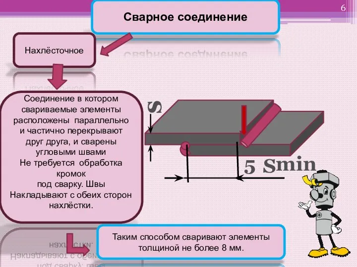 Сварное соединение Нахлёсточное Соединение в котором свариваемые элементы расположены параллельно и частично