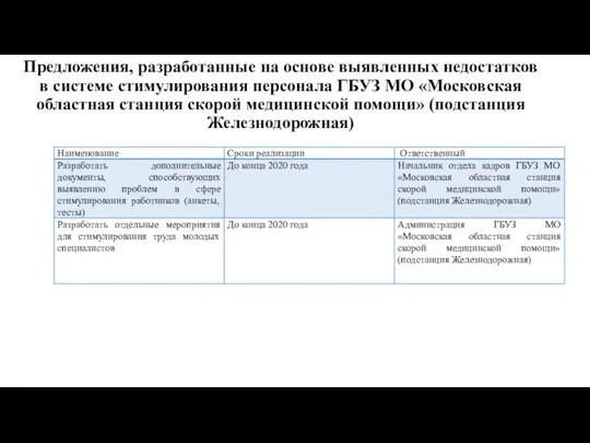 Предложения, разработанные на основе выявленных недостатков в системе стимулирования персонала ГБУЗ МО