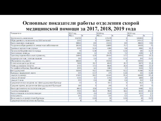 Основные показатели работы отделения скорой медицинской помощи за 2017, 2018, 2019 года