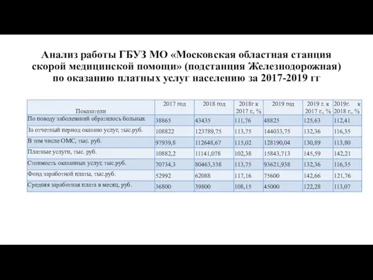 Анализ работы ГБУЗ МО «Московская областная станция скорой медицинской помощи» (подстанция Железнодорожная)