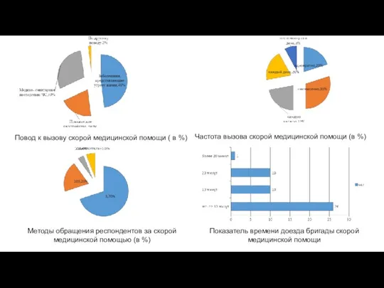 Повод к вызову скорой медицинской помощи ( в %) Частота вызова скорой