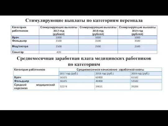 Стимулирующие выплаты по категориям персонала Среднемесячная заработная плата медицинских работников по категориям