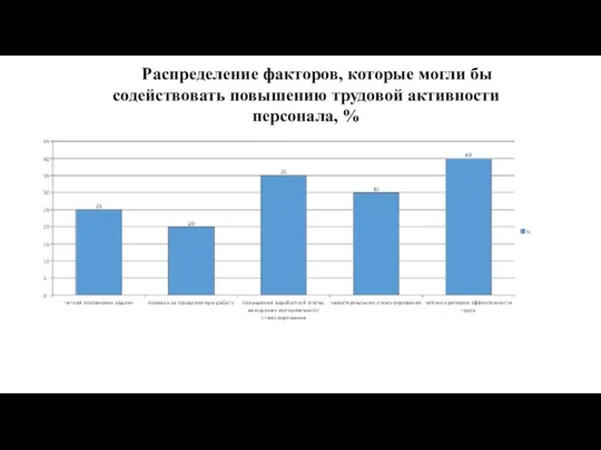 Распределение факторов, которые могли бы содействовать повышению трудовой активности персонала, %