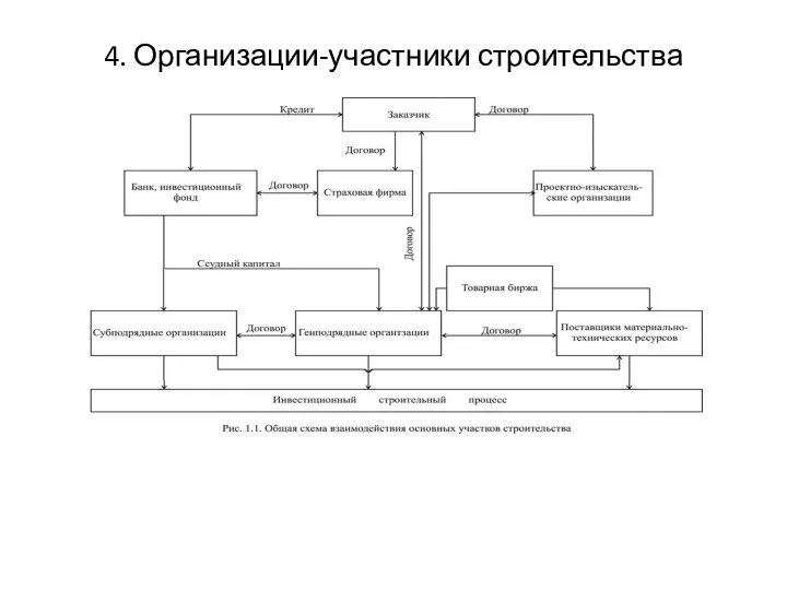 4. Организации-участники строительства