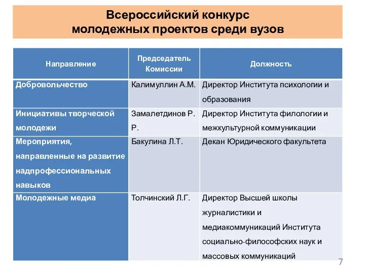 Всероссийский конкурс молодежных проектов среди вузов