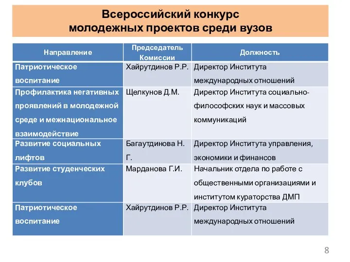 Всероссийский конкурс молодежных проектов среди вузов