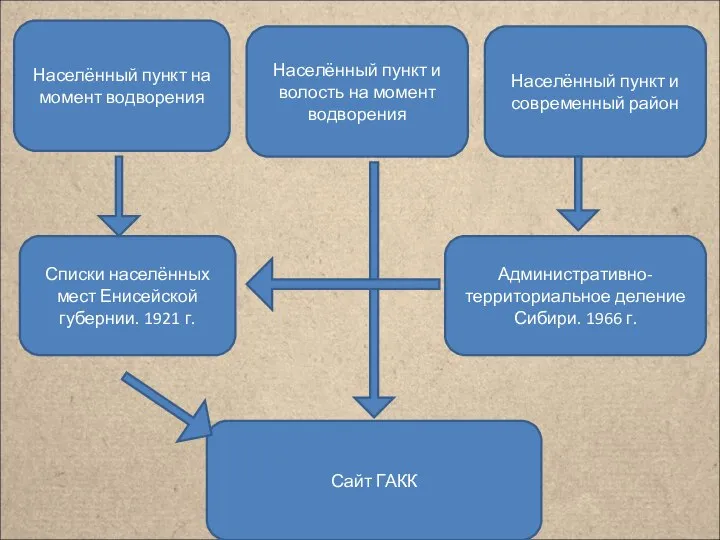 Населённый пункт и волость на момент водворения Населённый пункт на момент водворения