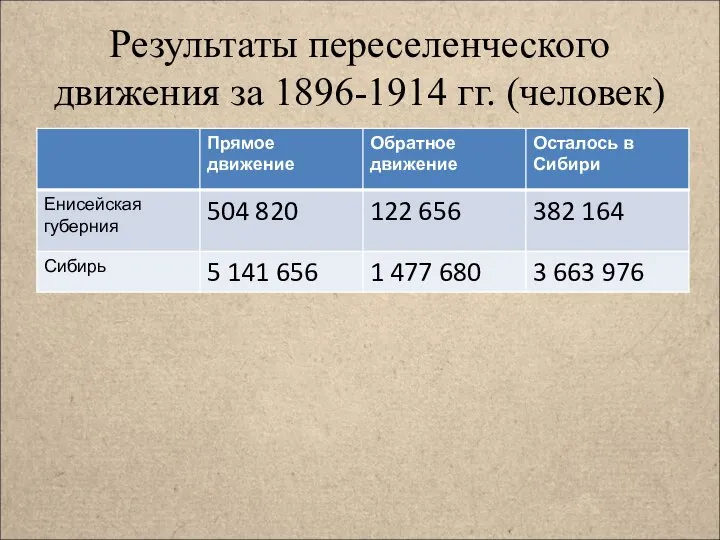 Результаты переселенческого движения за 1896-1914 гг. (человек)