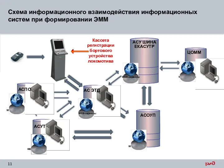 Схема информационного взаимодействия информационных систем при формировании ЭММ WEB-сервисы