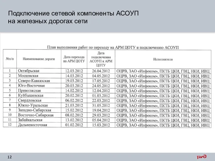 Подключение сетевой компоненты АСОУП на железных дорогах сети