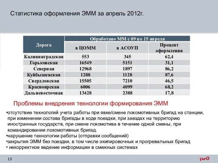 Статистика оформления ЭММ за апрель 2012г. Проблемы внедрения технологии формирования ЭММ отсутствие