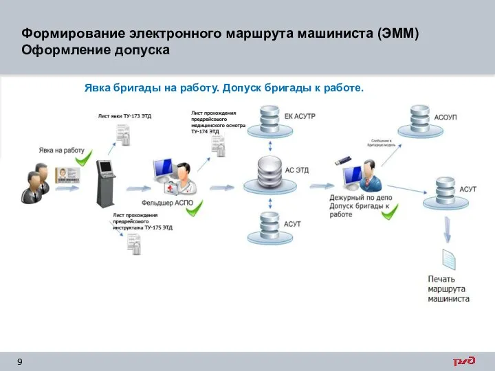 Формирование электронного маршрута машиниста (ЭММ) Оформление допуска Явка бригады на работу. Допуск бригады к работе.