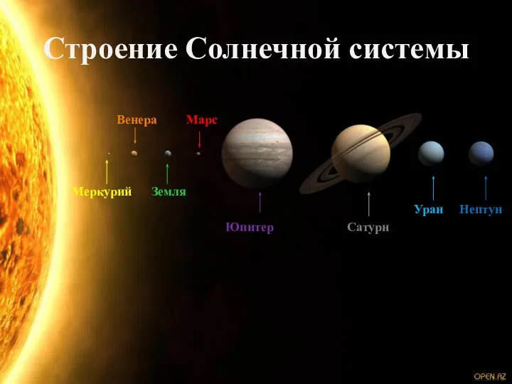 Строение Солнечной системы Венера Марс Меркурий Земля Уран Нептун Юпитер Сатурн