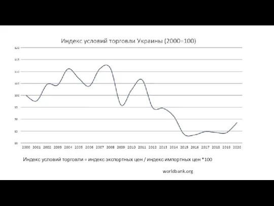 worldbank.org Индекс условий торговли = индекс экспортных цен / индекс импортных цен *100
