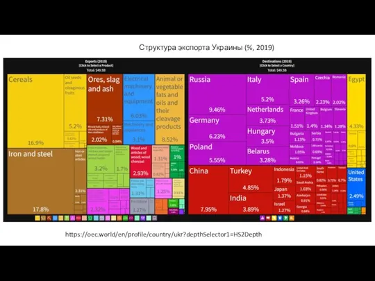 Структура экспорта Украины (%, 2019) https://oec.world/en/profile/country/ukr?depthSelector1=HS2Depth