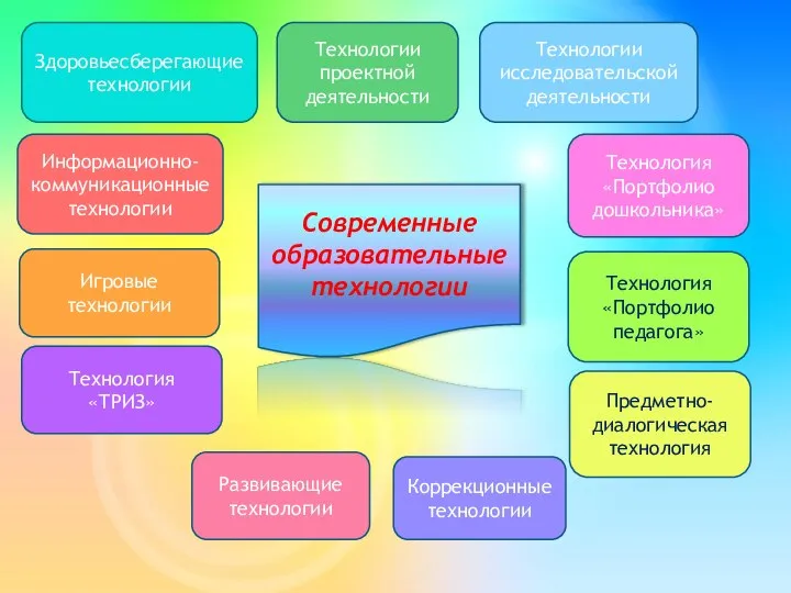 Современные образовательные технологии Здоровьесберегающие технологии Технологии проектной деятельности Технологии исследовательской деятельности Информационно-коммуникационные