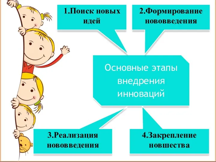 Основные этапы внедрения инноваций 3.Реализация нововведения 1.Поиск новых идей 2.Формирование нововведения 4.Закрепление новшества