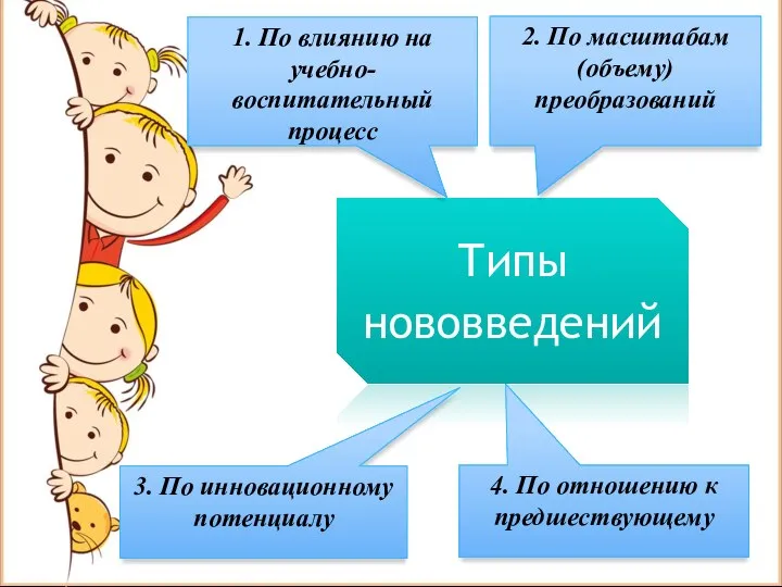 Типы нововведений 3. По инновационному потенциалу 1. По влиянию на учебно-воспитательный процесс