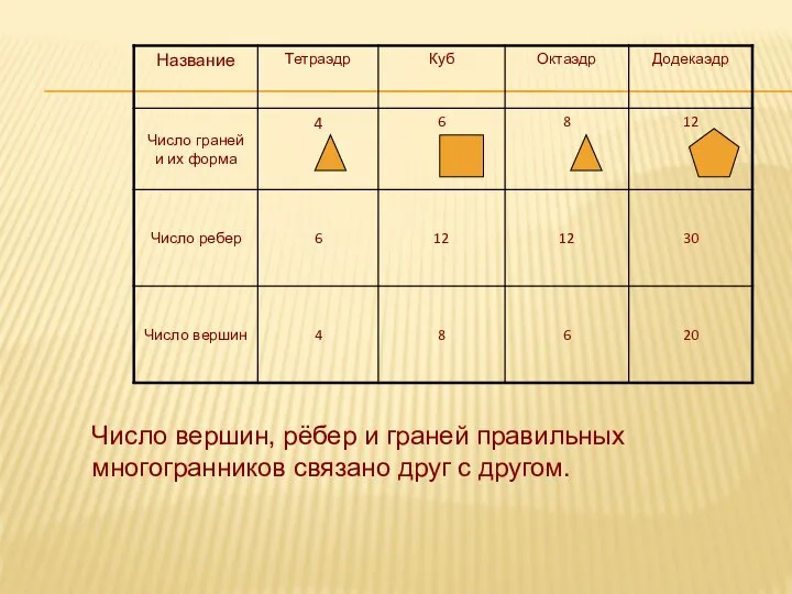Число вершин, рёбер и граней правильных многогранников связано друг с другом.
