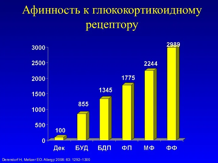 Афинность к глюкокортикоидному рецептору Derendorf H, Meltzer EO. Allergy 2008: 63: 1292–1300