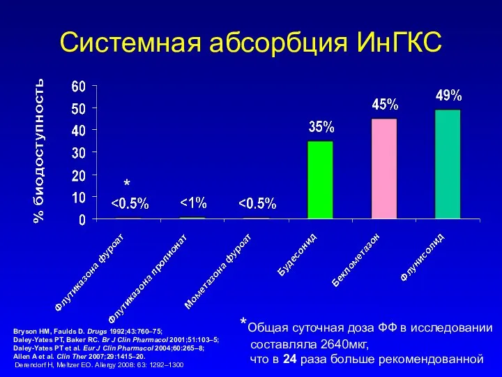 Системная абсорбция ИнГКС Bryson HM, Faulds D. Drugs 1992;43:760–75; Daley-Yates PT, Baker