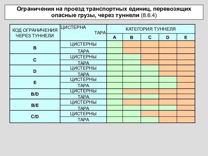 Ограничения на проезд транспортных единиц, перевозящих опасные грузы, через туннели (8.6.4)