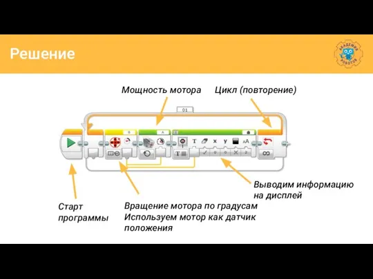 Решение Старт программы Цикл (повторение) Выводим информацию на дисплей Вращение мотора по