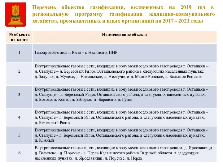 Перечень объектов газификации, включенных на 2019 год в региональную программу газификации жилищно-коммунального