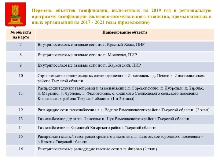 Перечень объектов газификации, включенных на 2019 год в региональную программу газификации жилищно-коммунального