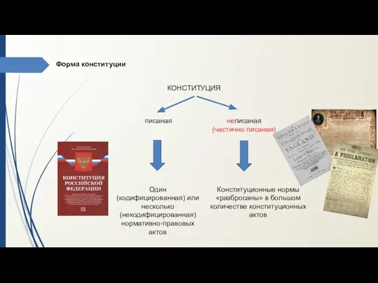 Форма конституции КОНСТИТУЦИЯ писаная неписаная (частично писаная) Один (кодифицированная) или несколько (некодифицированная)