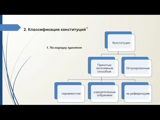 2. Классификация конституций* 1. По порядку принятия