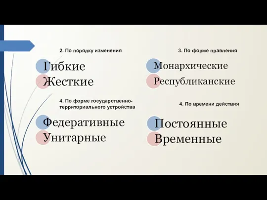 2. По порядку изменения 3. По форме правления 4. По форме государственно-