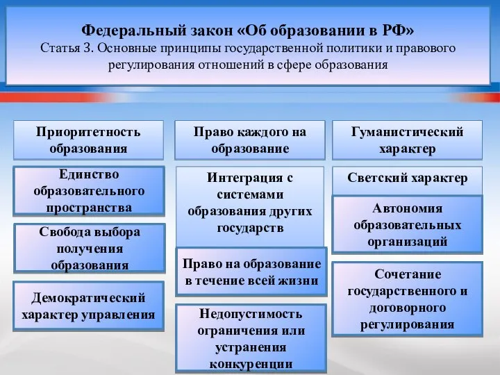 Федеральный закон «Об образовании в РФ» Статья 3. Основные принципы государственной политики