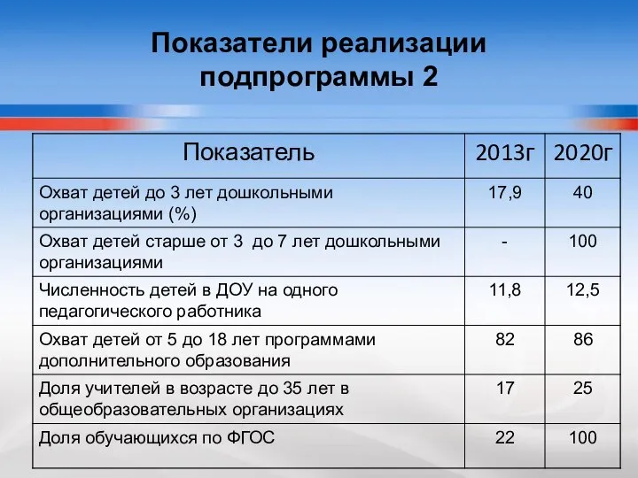 Показатели реализации подпрограммы 2