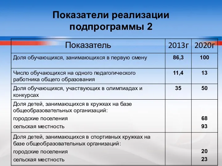 Показатели реализации подпрограммы 2