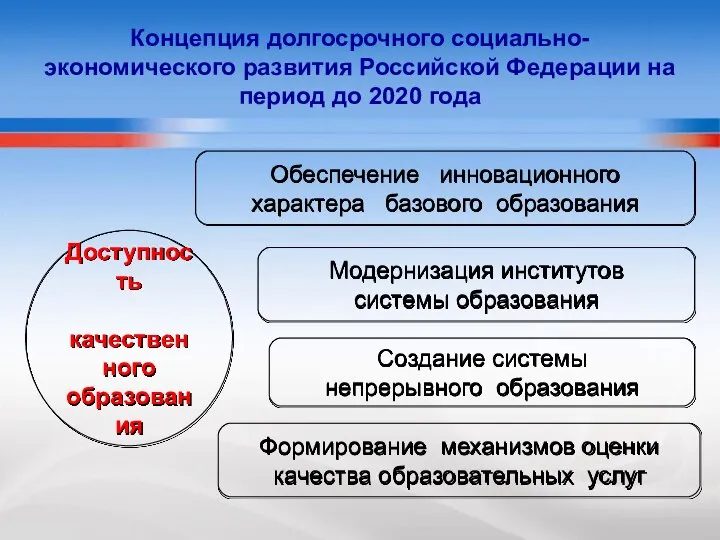 Концепция долгосрочного социально-экономического развития Российской Федерации на период до 2020 года Доступность