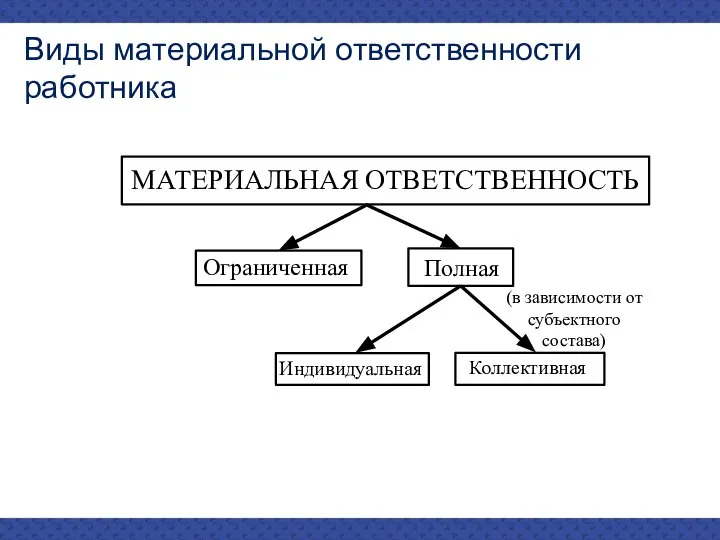 Виды материальной ответственности работника МАТЕРИАЛЬНАЯ ОТВЕТСТВЕННОСТЬ Ограниченная Полная (в зависимости от субъектного состава) Индивидуальная Коллективная