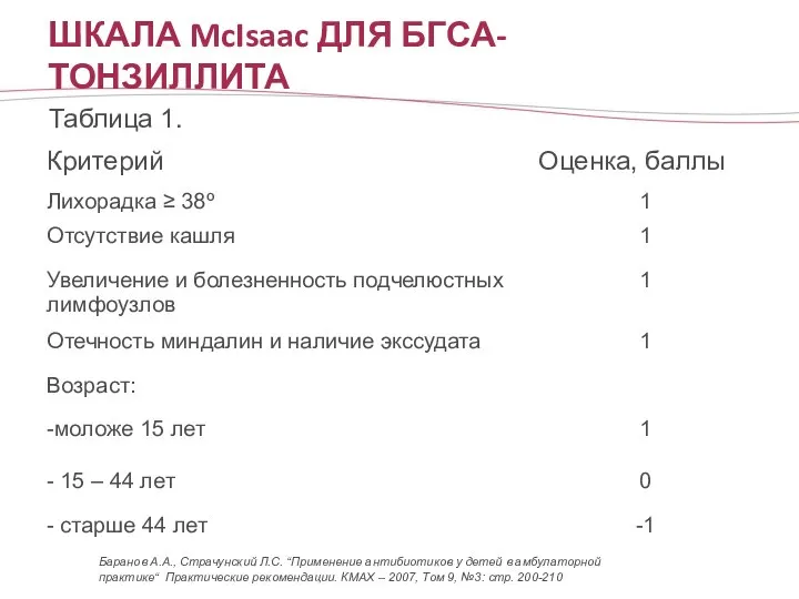 ШКАЛА McIsaac ДЛЯ БГСА-ТОНЗИЛЛИТА Таблица 1. Баранов А.А., Страчунский Л.С. “Применение антибиотиков