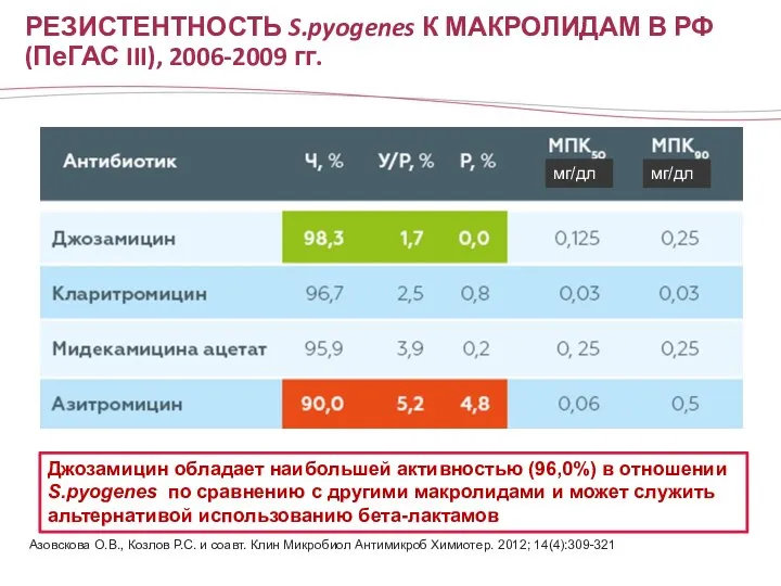 РЕЗИСТЕНТНОСТЬ S.pyogenes К МАКРОЛИДАМ В РФ (ПеГАС III), 2006-2009 гг. Азовскова О.В.,