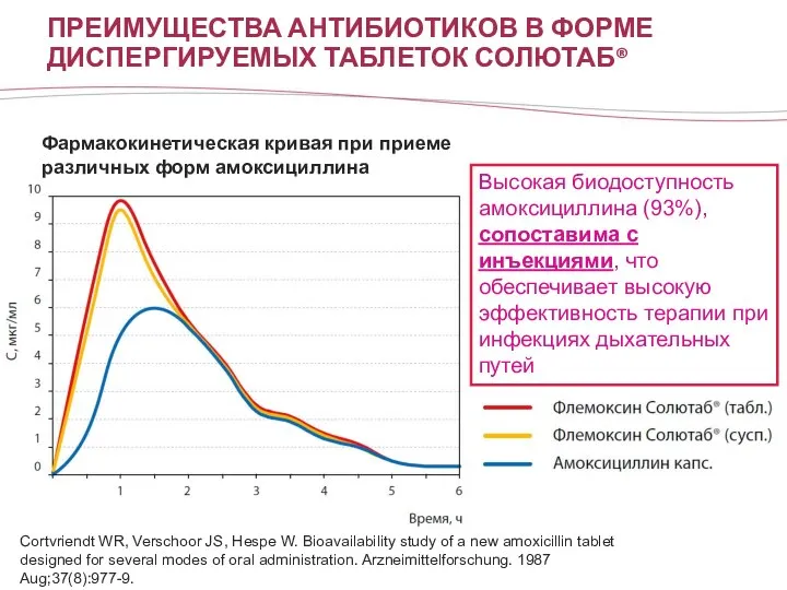 ПРЕИМУЩЕСТВА АНТИБИОТИКОВ В ФОРМЕ ДИСПЕРГИРУЕМЫХ ТАБЛЕТОК СОЛЮТАБ® Cortvriendt WR, Verschoor JS, Hespe