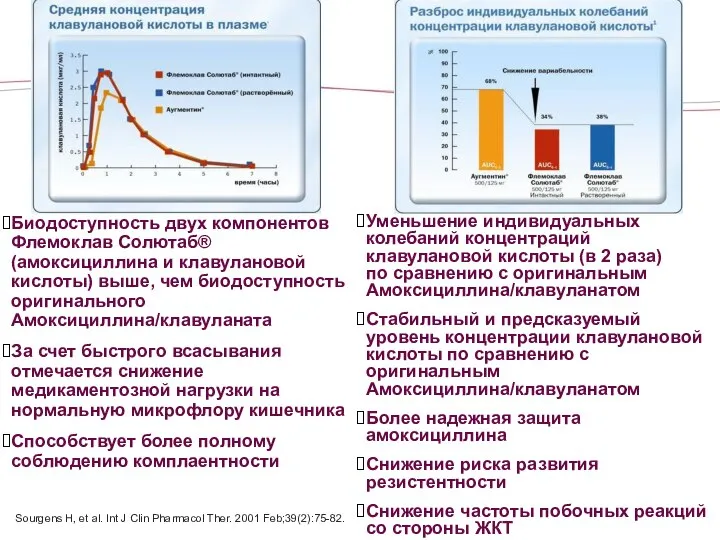 Биодоступность двух компонентов Флемоклав Солютаб® (амоксициллина и клавулановой кислоты) выше, чем биодоступность