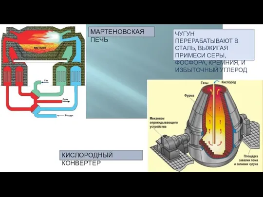 МАРТЕНОВСКАЯ ПЕЧЬ КИСЛОРОДНЫЙ КОНВЕРТЕР ЧУГУН ПЕРЕРАБАТЫВАЮТ В СТАЛЬ, ВЫЖИГАЯ ПРИМЕСИ СЕРЫ, ФОСФОРА, КРЕМНИЯ, И ИЗБЫТОЧНЫЙ УГЛЕРОД