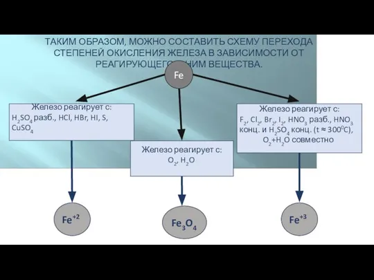 ТАКИМ ОБРАЗОМ, МОЖНО СОСТАВИТЬ СХЕМУ ПЕРЕХОДА СТЕПЕНЕЙ ОКИСЛЕНИЯ ЖЕЛЕЗА В ЗАВИСИМОСТИ ОТ