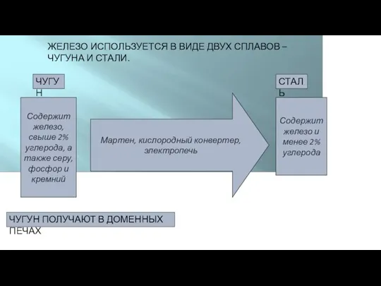 ЖЕЛЕЗО ИСПОЛЬЗУЕТСЯ В ВИДЕ ДВУХ СПЛАВОВ – ЧУГУНА И СТАЛИ. ЧУГУН Содержит