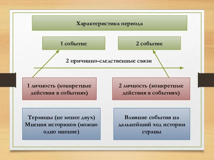 Характеристика периода 1 событие 2 событие 2 причинно-следственные связи 1 личность (конкретные