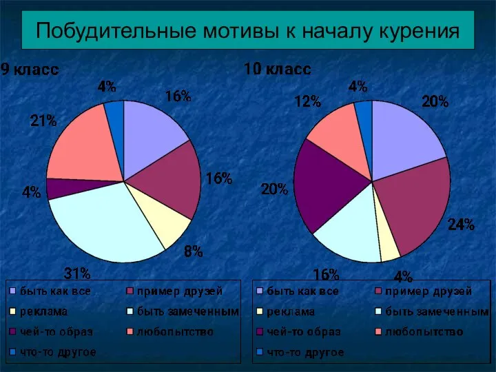 Побудительные мотивы к началу курения