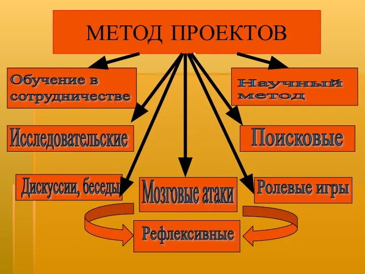 МЕТОД ПРОЕКТОВ Обучение в сотрудничестве Научный метод Исследовательские Поисковые Дискуссии, беседы Мозговые атаки Ролевые игры Рефлексивные