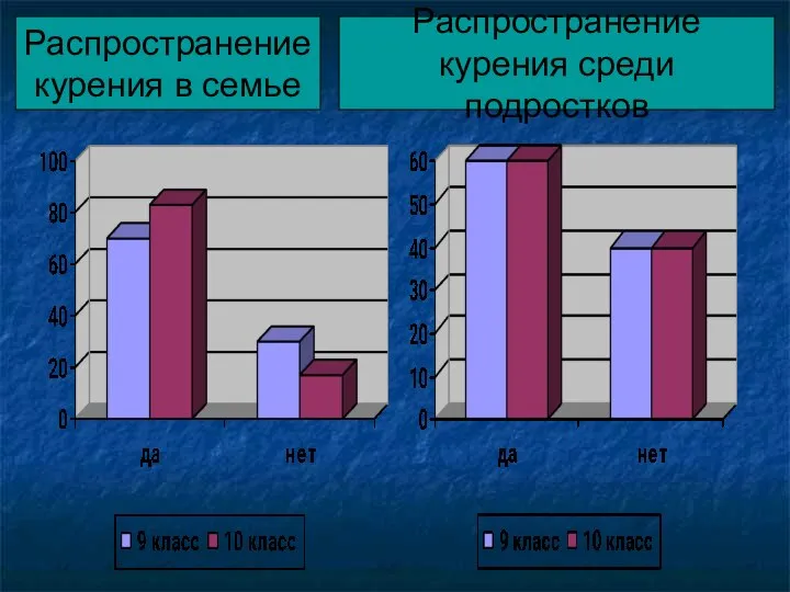 Распространение курения в семье Распространение курения среди подростков